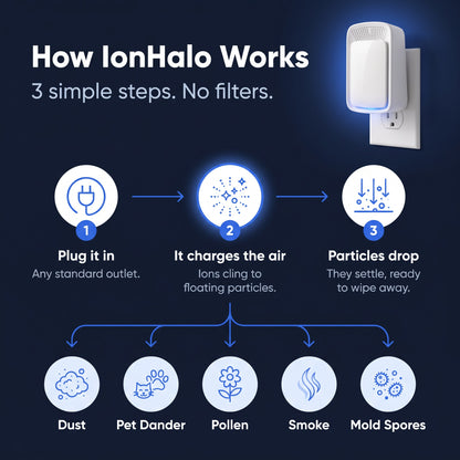 How IonHalo works: plug it in, it charges the air, particles drop. Works on dust, pet dander, pollen, smoke and mold spores